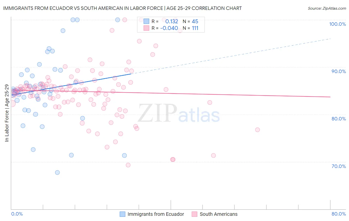 Immigrants from Ecuador vs South American In Labor Force | Age 25-29