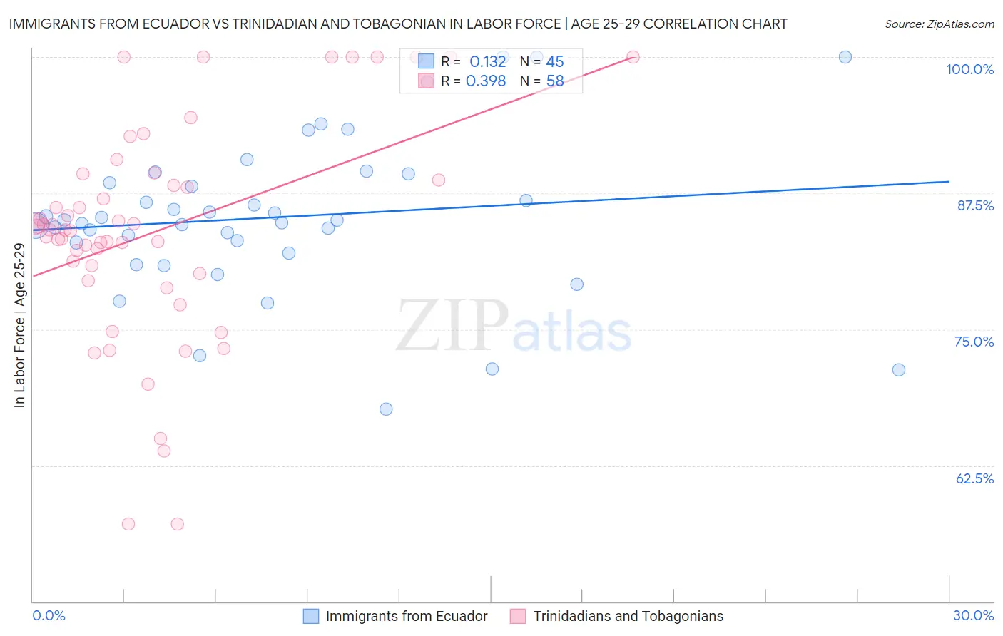 Immigrants from Ecuador vs Trinidadian and Tobagonian In Labor Force | Age 25-29