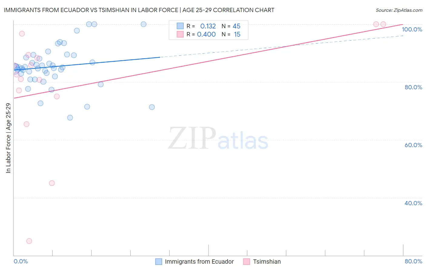 Immigrants from Ecuador vs Tsimshian In Labor Force | Age 25-29