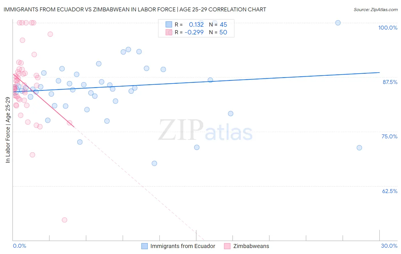 Immigrants from Ecuador vs Zimbabwean In Labor Force | Age 25-29