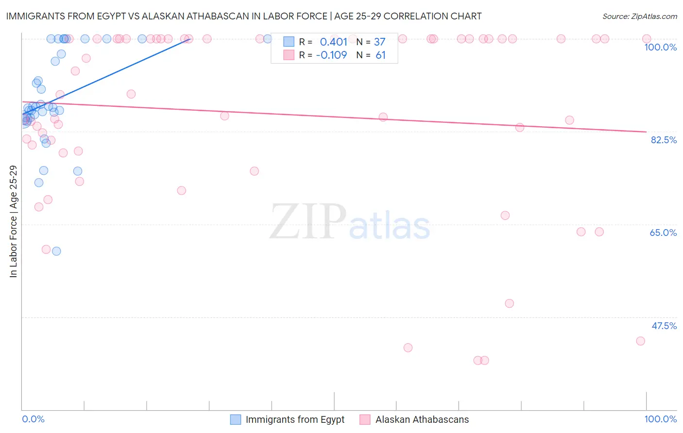 Immigrants from Egypt vs Alaskan Athabascan In Labor Force | Age 25-29