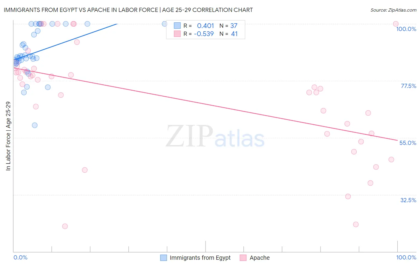 Immigrants from Egypt vs Apache In Labor Force | Age 25-29