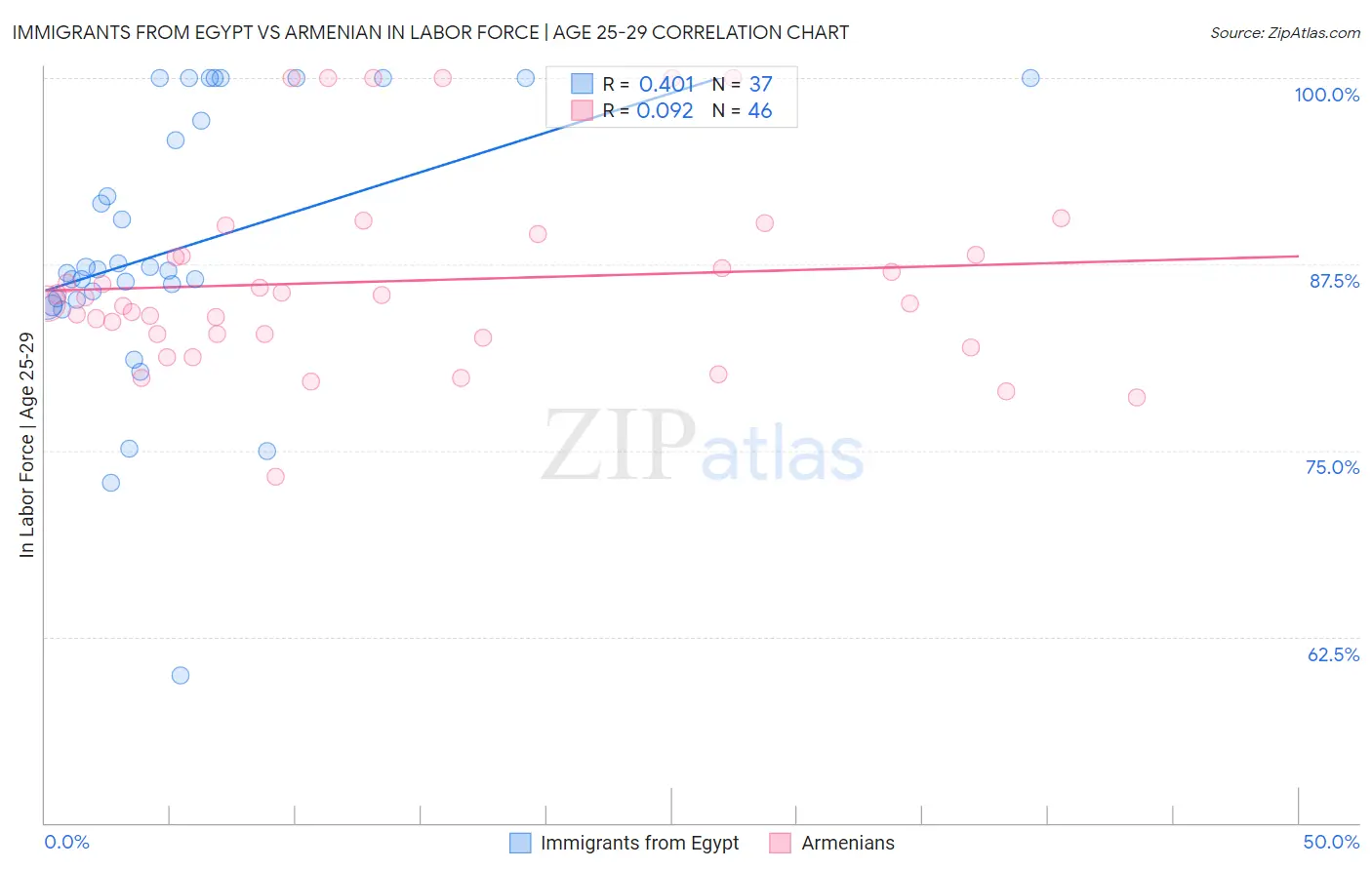 Immigrants from Egypt vs Armenian In Labor Force | Age 25-29