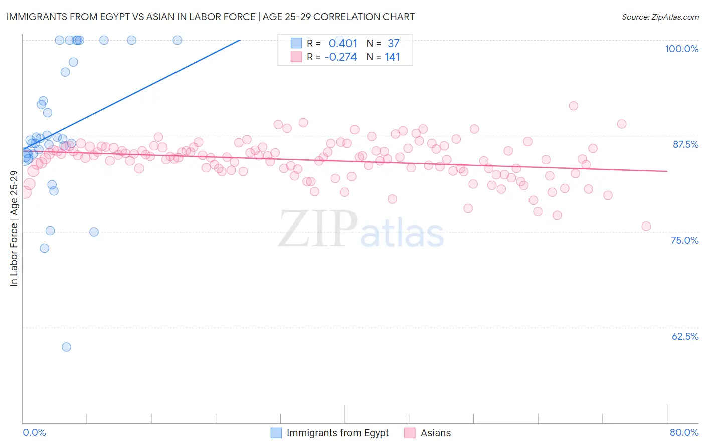 Immigrants from Egypt vs Asian In Labor Force | Age 25-29