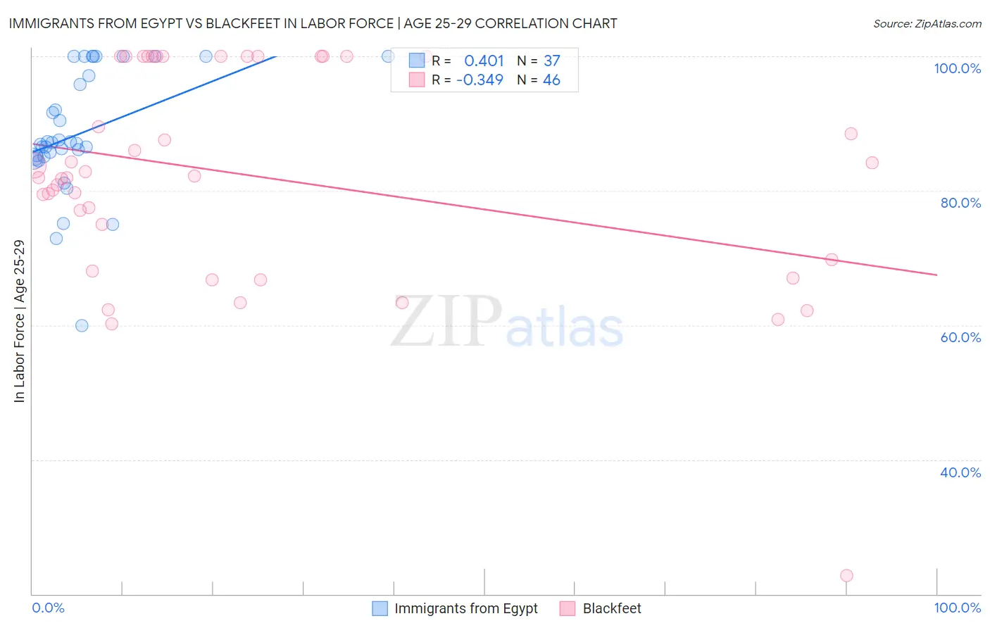 Immigrants from Egypt vs Blackfeet In Labor Force | Age 25-29