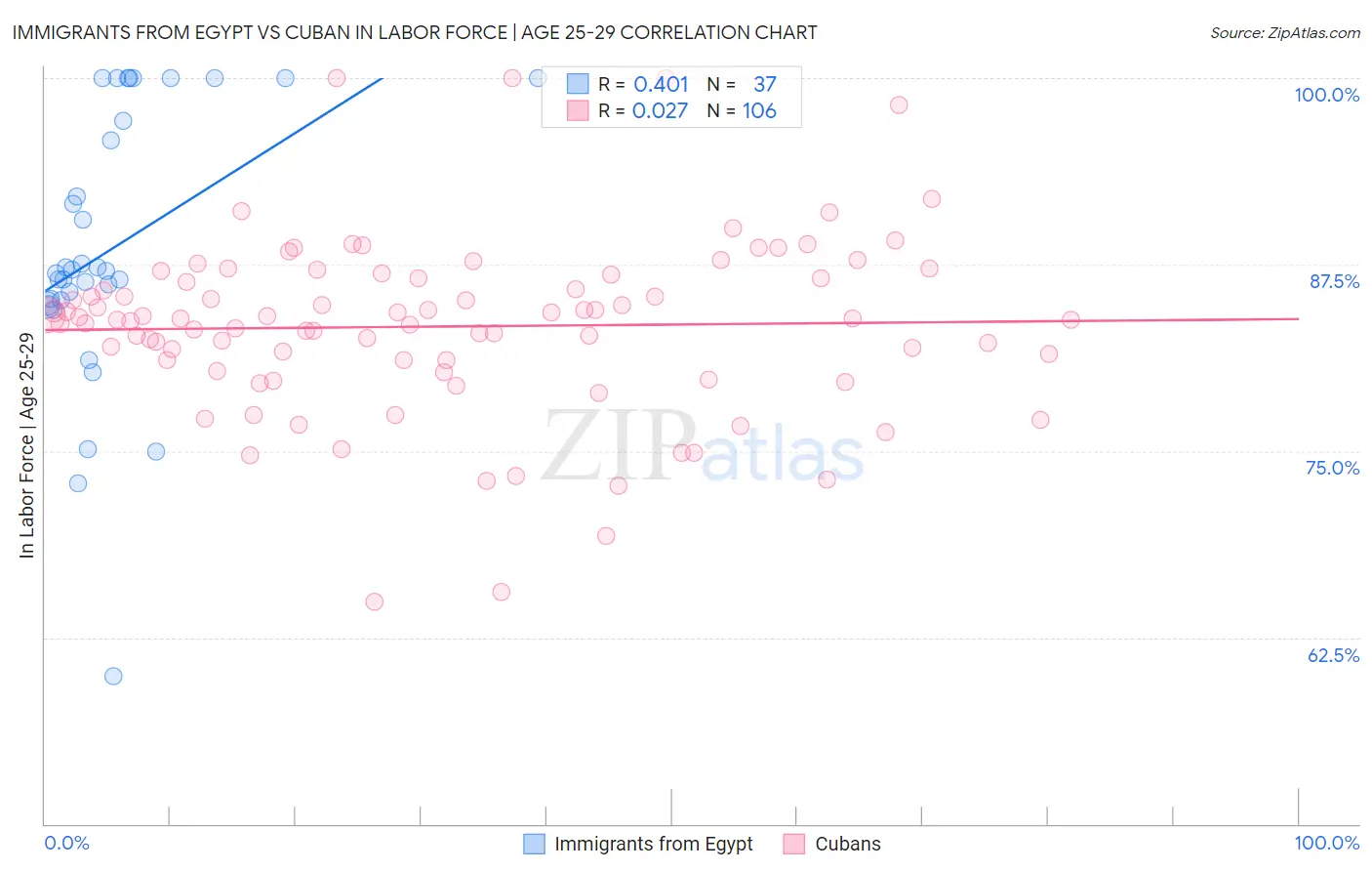 Immigrants from Egypt vs Cuban In Labor Force | Age 25-29