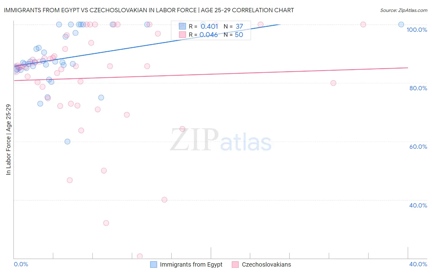 Immigrants from Egypt vs Czechoslovakian In Labor Force | Age 25-29