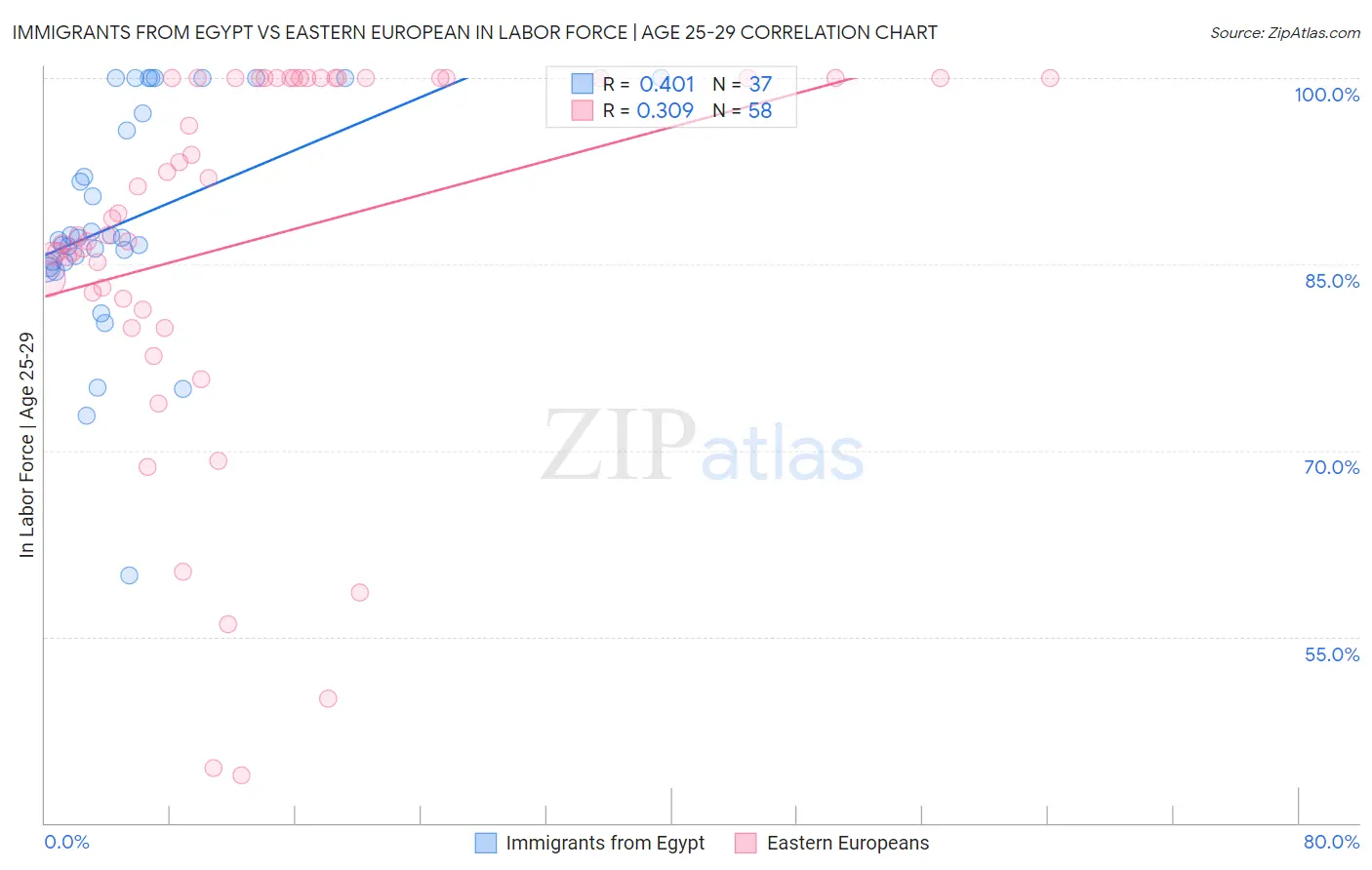 Immigrants from Egypt vs Eastern European In Labor Force | Age 25-29