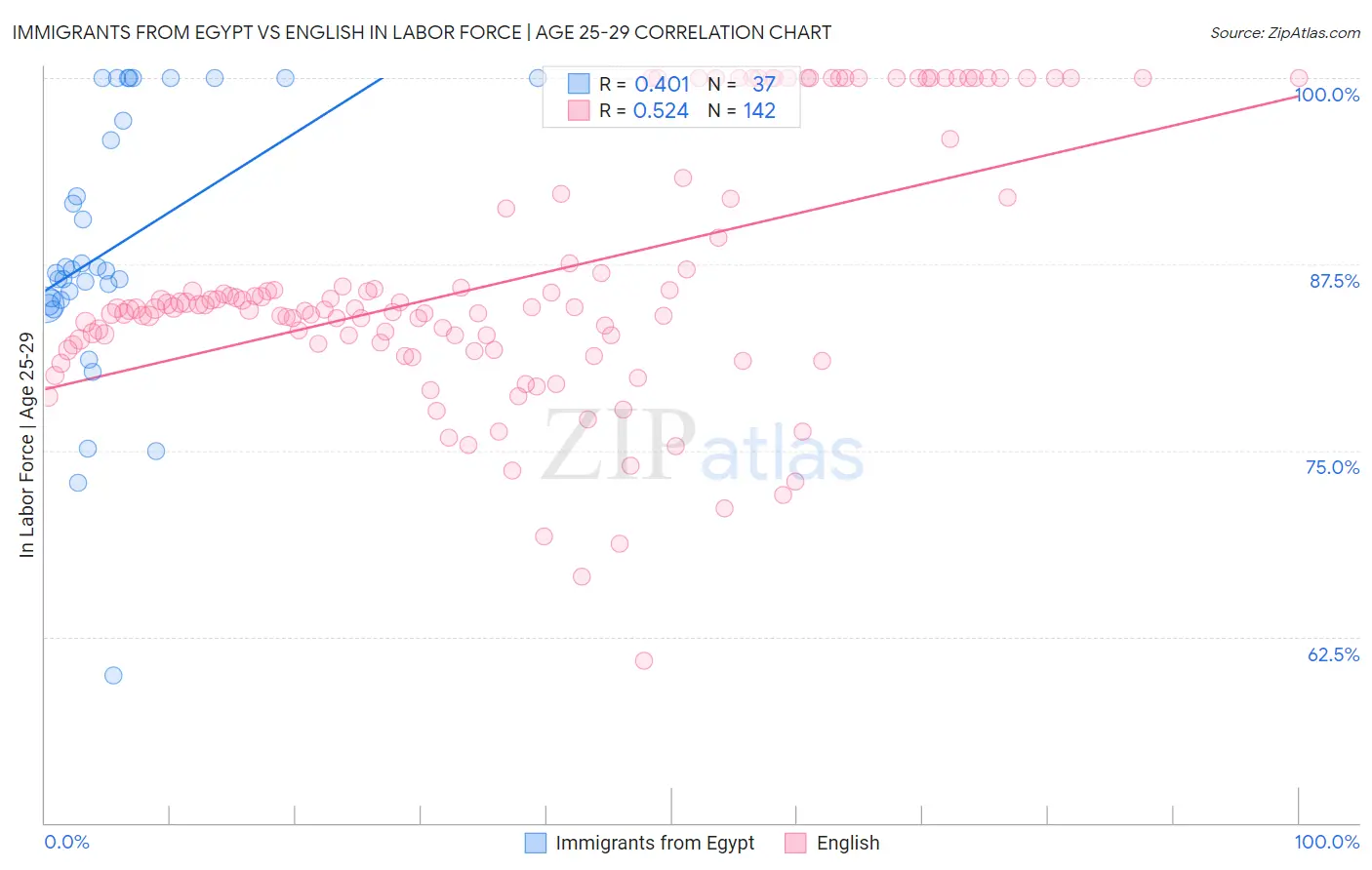 Immigrants from Egypt vs English In Labor Force | Age 25-29