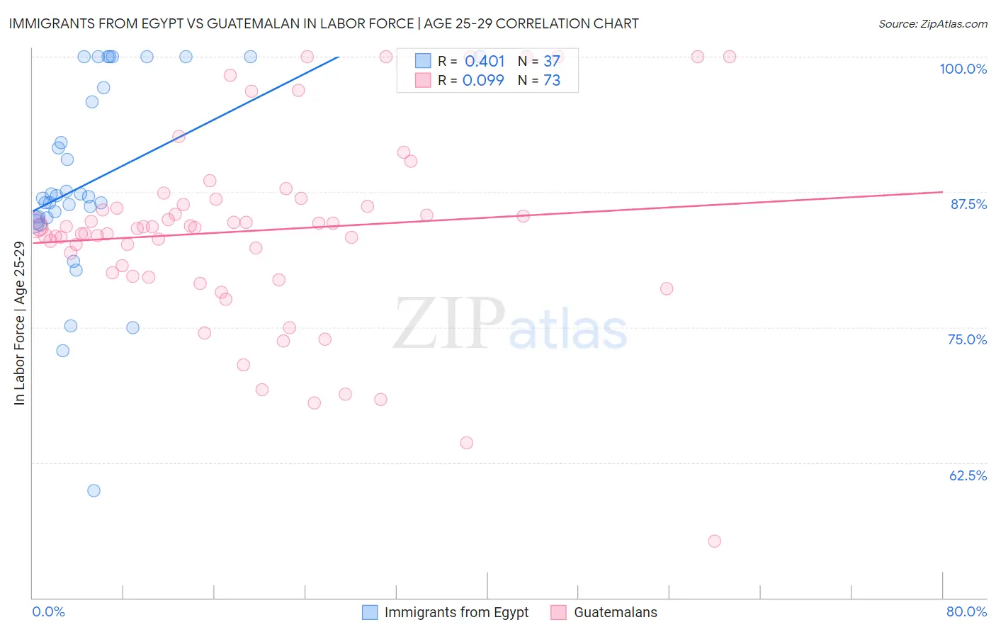 Immigrants from Egypt vs Guatemalan In Labor Force | Age 25-29