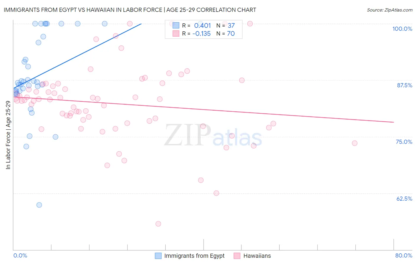 Immigrants from Egypt vs Hawaiian In Labor Force | Age 25-29