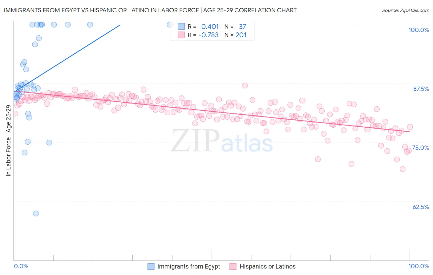 Immigrants from Egypt vs Hispanic or Latino In Labor Force | Age 25-29