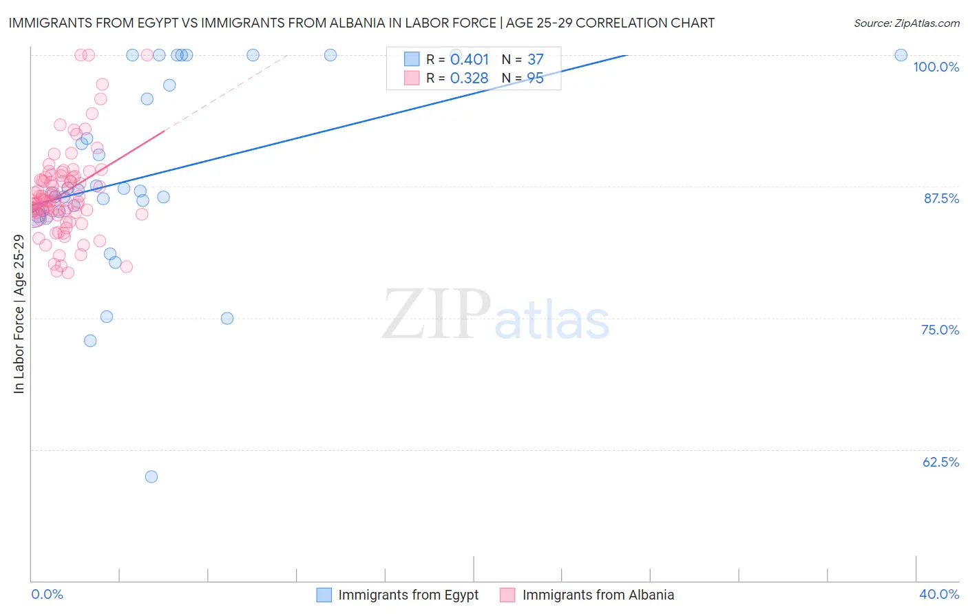 Immigrants from Egypt vs Immigrants from Albania In Labor Force | Age 25-29