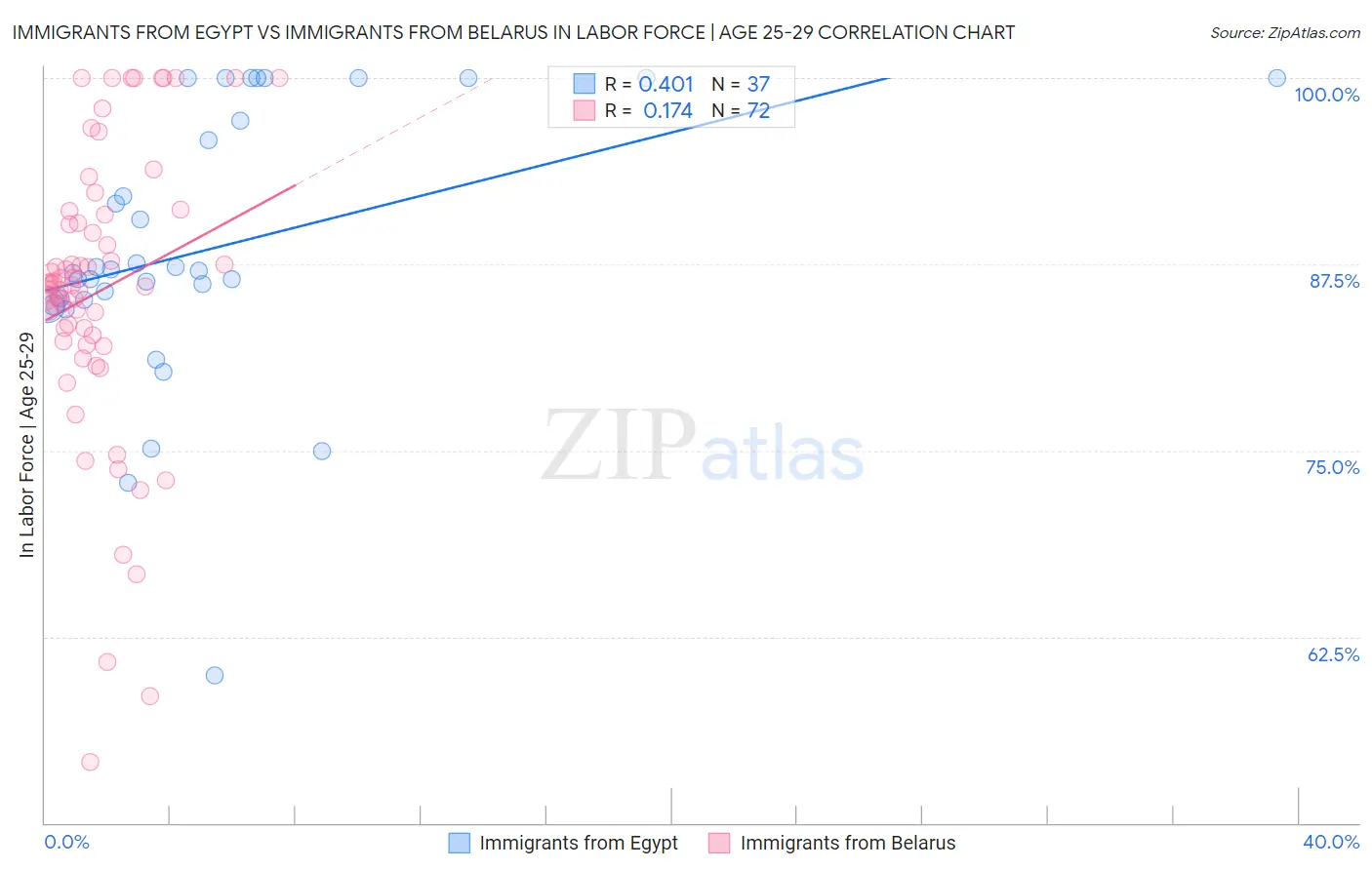 Immigrants from Egypt vs Immigrants from Belarus In Labor Force | Age 25-29