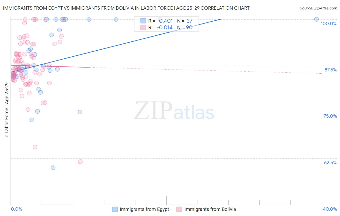 Immigrants from Egypt vs Immigrants from Bolivia In Labor Force | Age 25-29