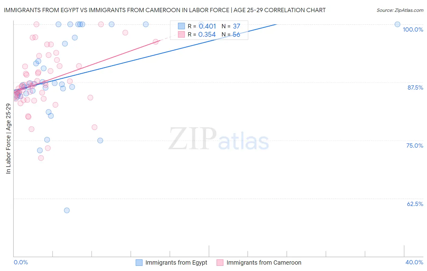 Immigrants from Egypt vs Immigrants from Cameroon In Labor Force | Age 25-29