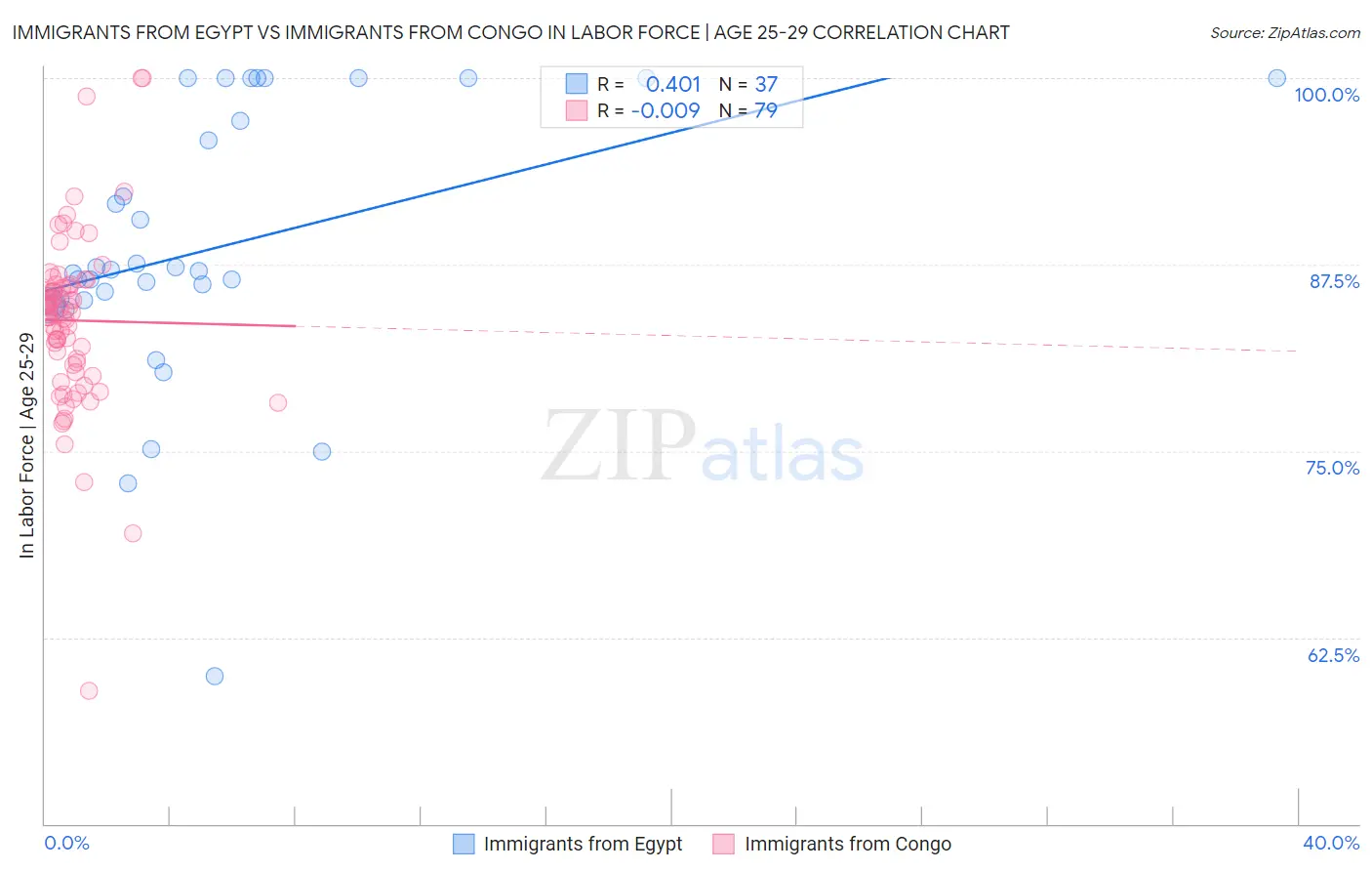 Immigrants from Egypt vs Immigrants from Congo In Labor Force | Age 25-29