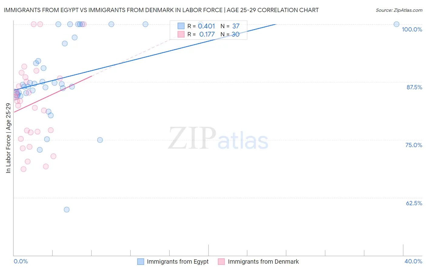 Immigrants from Egypt vs Immigrants from Denmark In Labor Force | Age 25-29