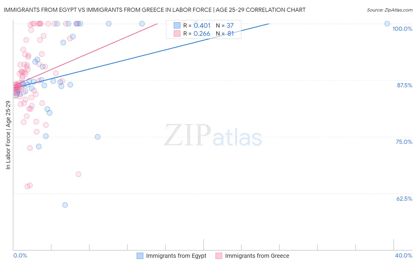 Immigrants from Egypt vs Immigrants from Greece In Labor Force | Age 25-29