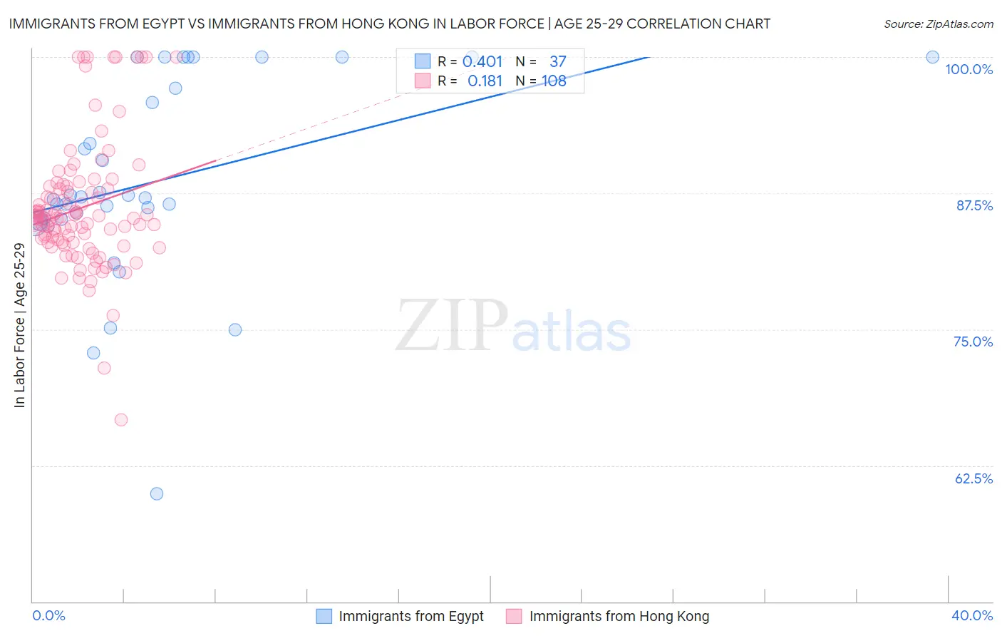 Immigrants from Egypt vs Immigrants from Hong Kong In Labor Force | Age 25-29