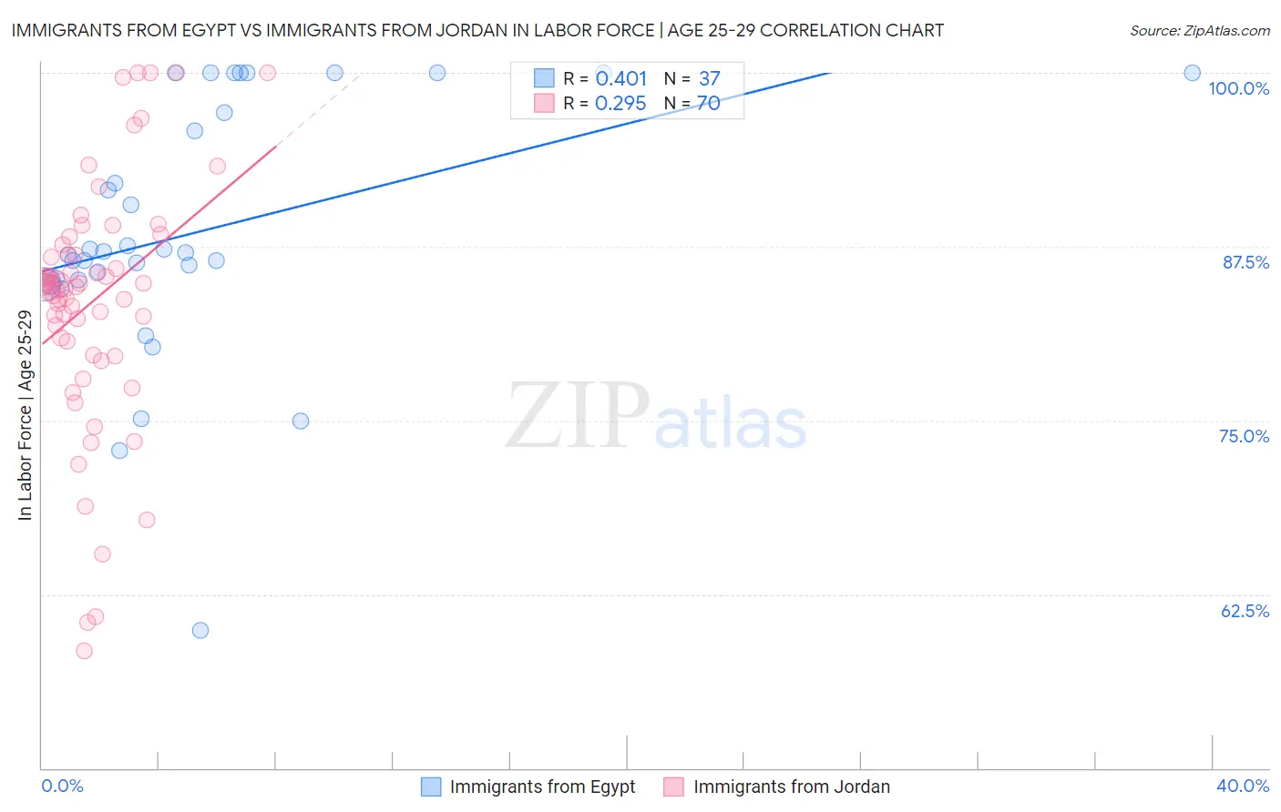 Immigrants from Egypt vs Immigrants from Jordan In Labor Force | Age 25-29