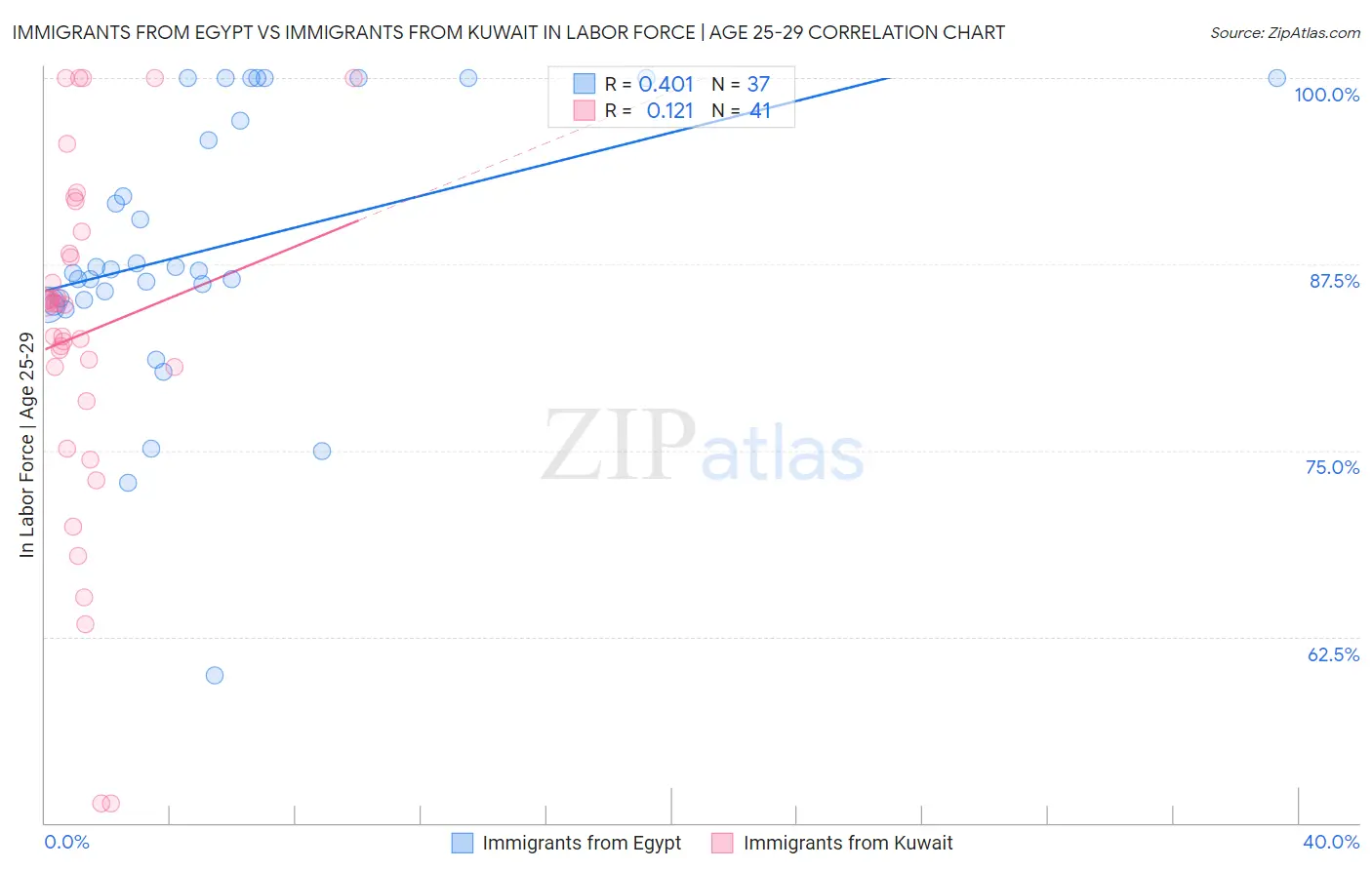 Immigrants from Egypt vs Immigrants from Kuwait In Labor Force | Age 25-29