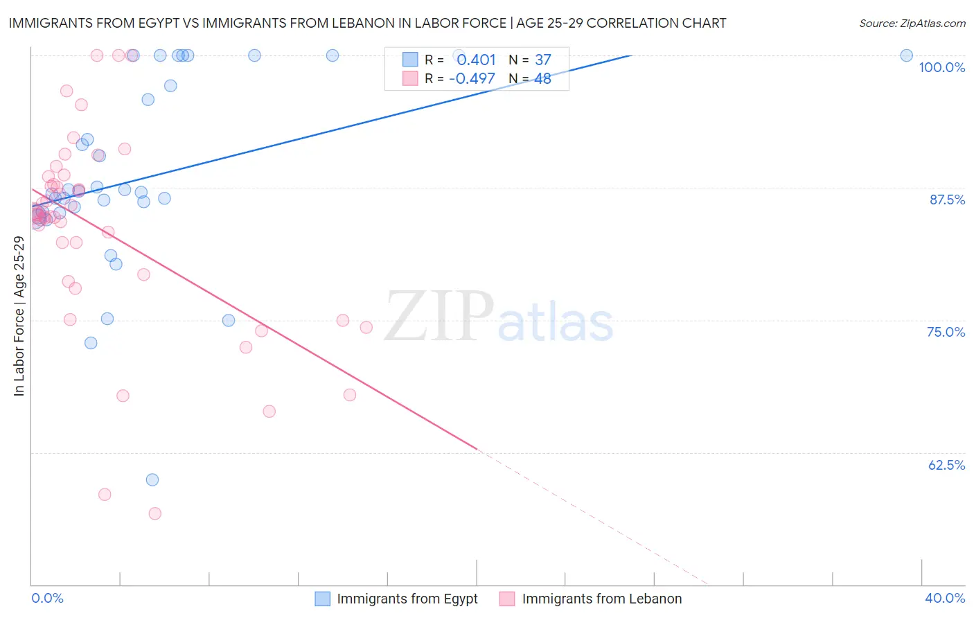 Immigrants from Egypt vs Immigrants from Lebanon In Labor Force | Age 25-29