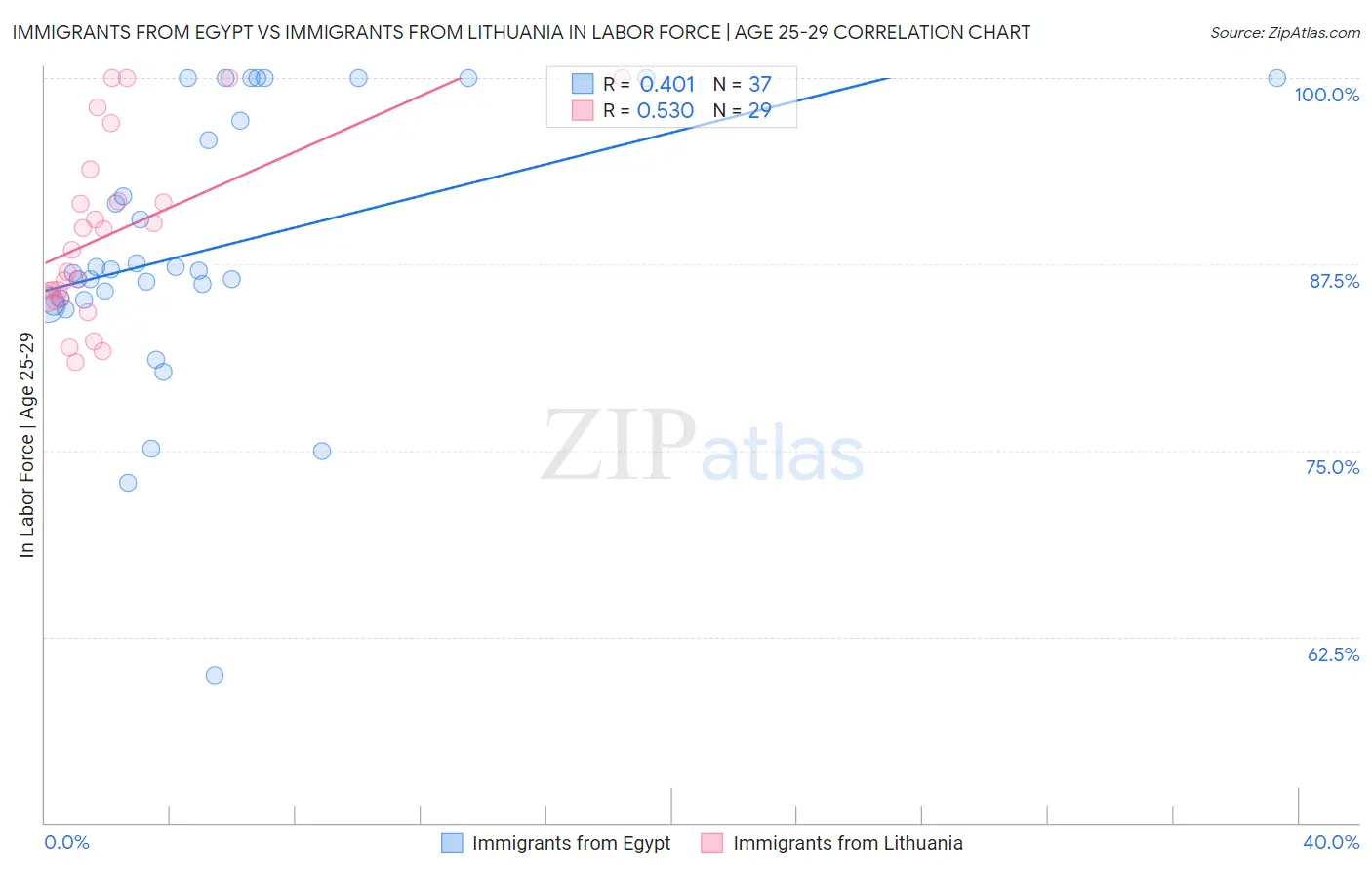 Immigrants from Egypt vs Immigrants from Lithuania In Labor Force | Age 25-29