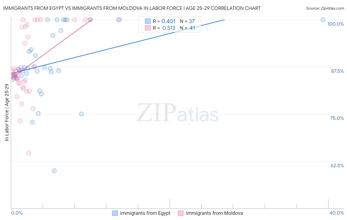 Immigrants from Egypt vs Immigrants from Moldova In Labor Force | Age 25-29