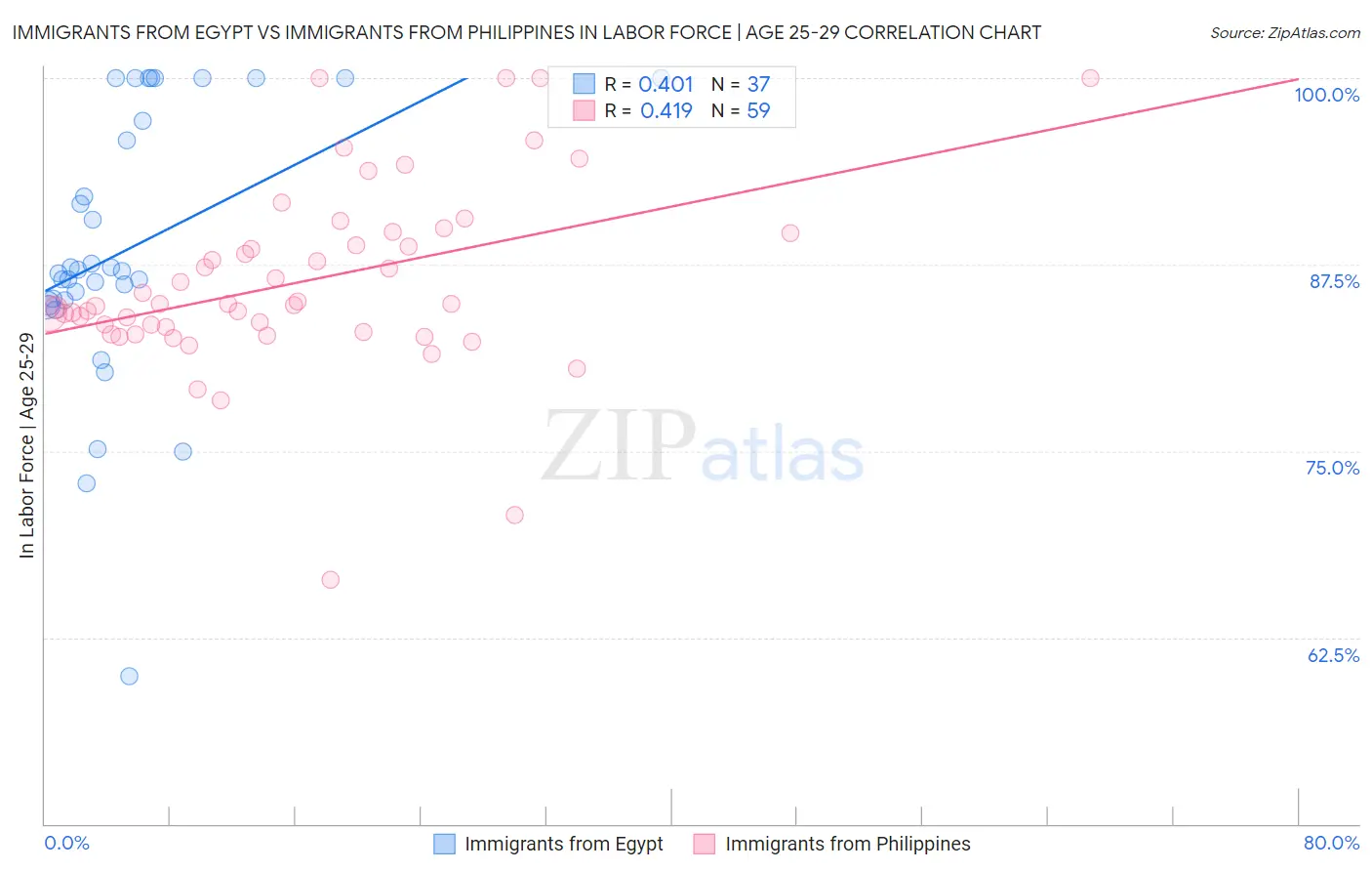 Immigrants from Egypt vs Immigrants from Philippines In Labor Force | Age 25-29