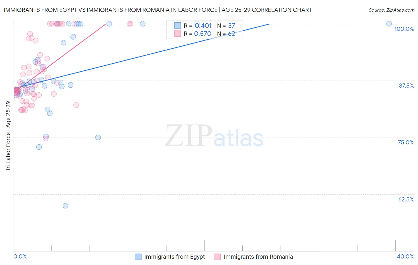 Immigrants from Egypt vs Immigrants from Romania In Labor Force | Age 25-29