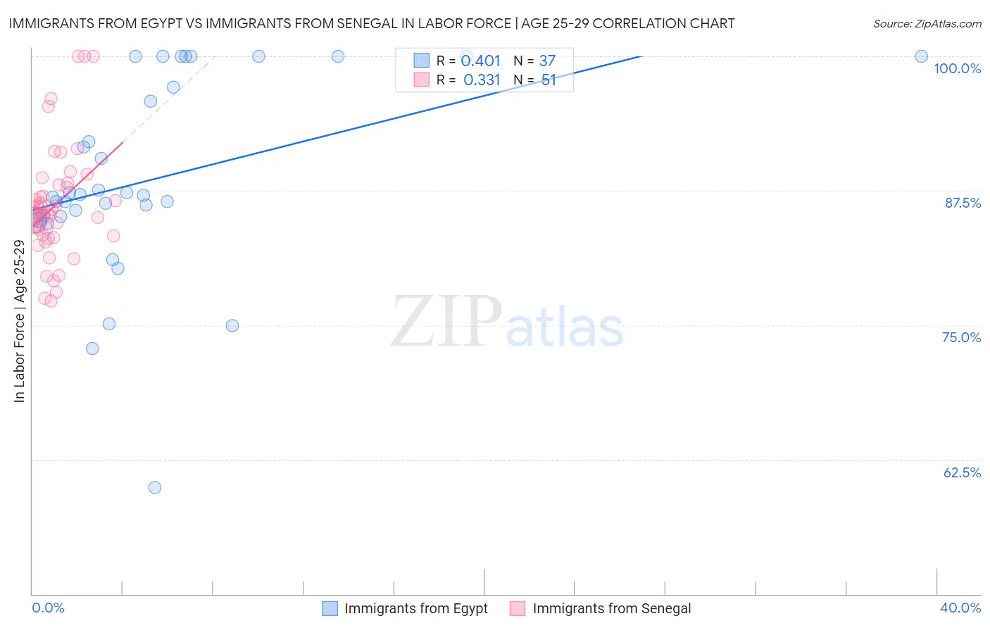 Immigrants from Egypt vs Immigrants from Senegal In Labor Force | Age 25-29