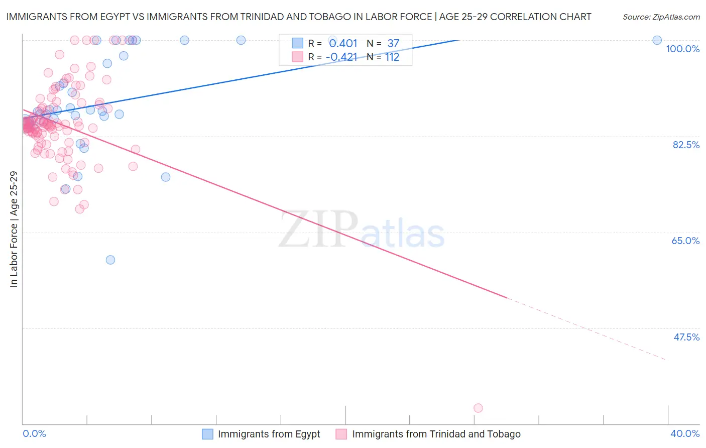 Immigrants from Egypt vs Immigrants from Trinidad and Tobago In Labor Force | Age 25-29