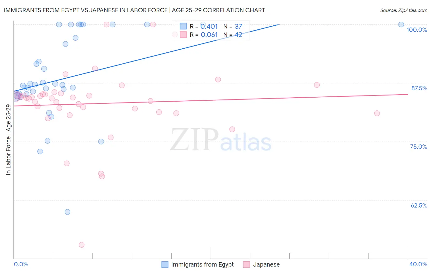 Immigrants from Egypt vs Japanese In Labor Force | Age 25-29