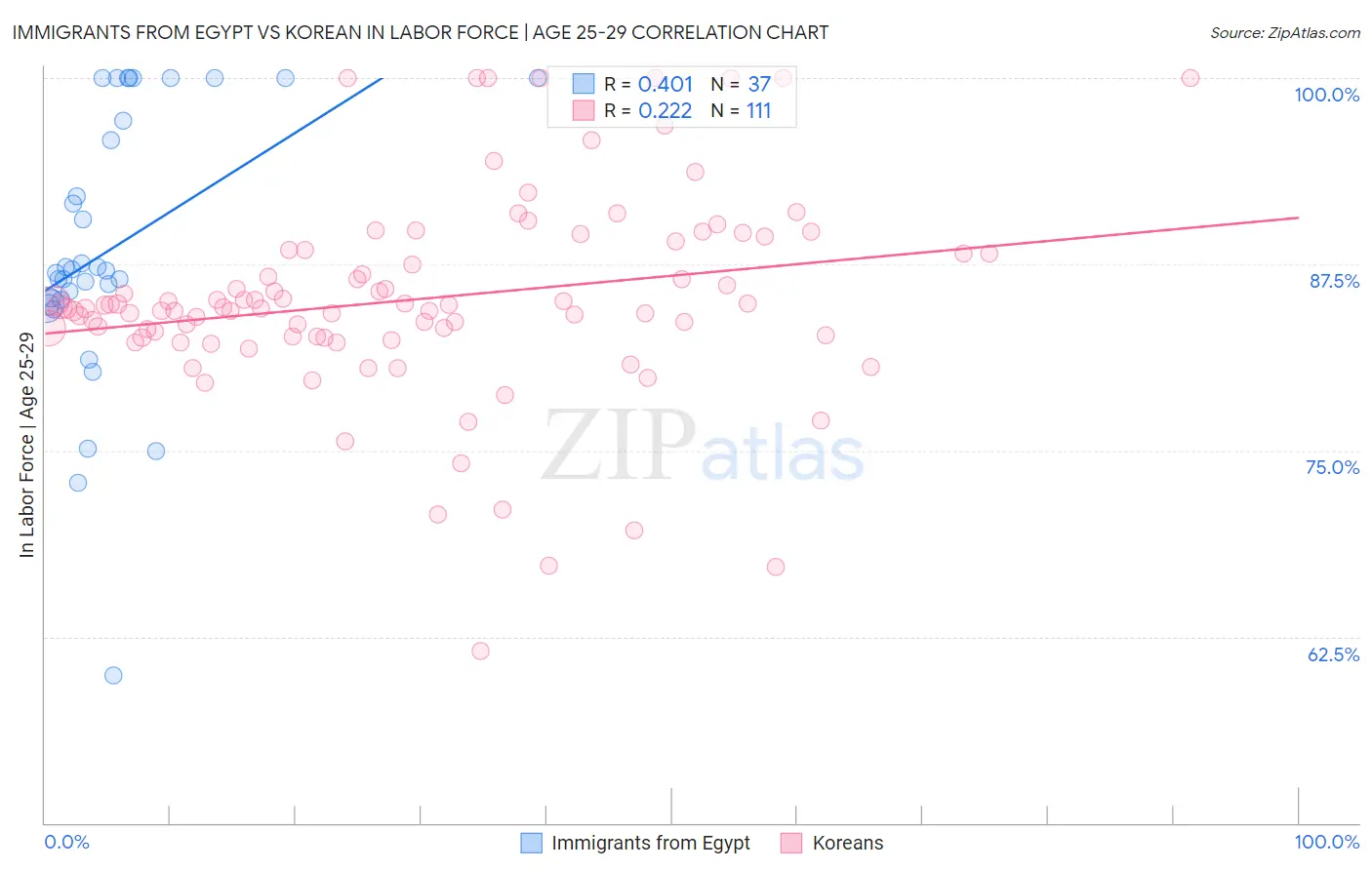 Immigrants from Egypt vs Korean In Labor Force | Age 25-29