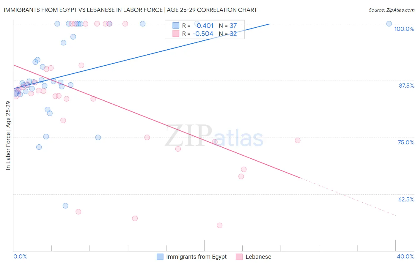 Immigrants from Egypt vs Lebanese In Labor Force | Age 25-29