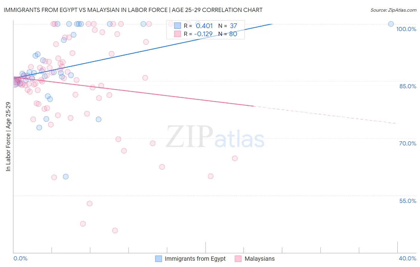 Immigrants from Egypt vs Malaysian In Labor Force | Age 25-29