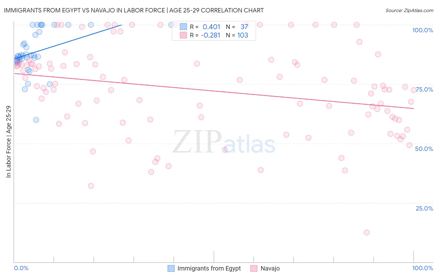 Immigrants from Egypt vs Navajo In Labor Force | Age 25-29