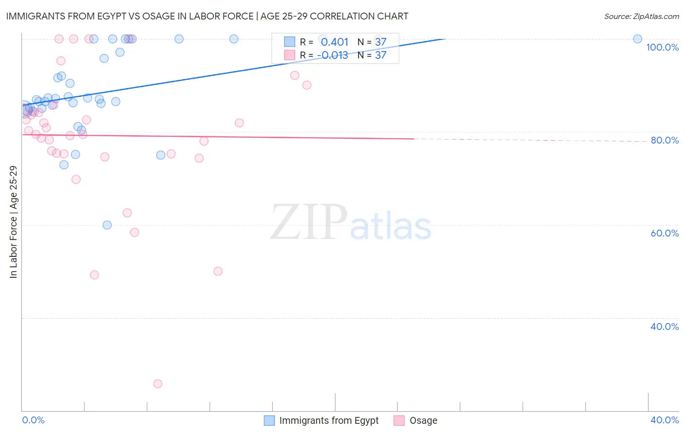 Immigrants from Egypt vs Osage In Labor Force | Age 25-29