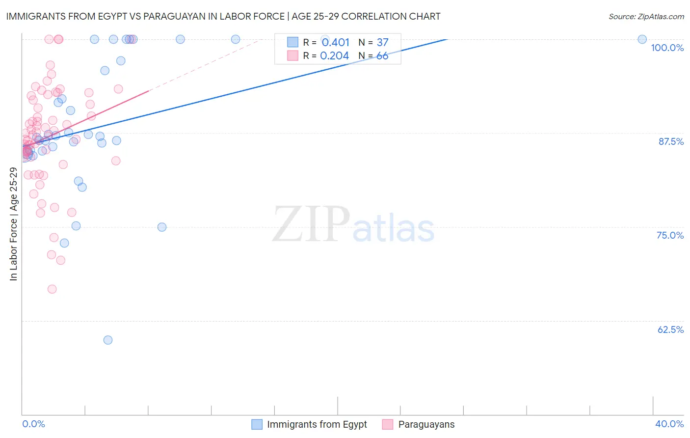 Immigrants from Egypt vs Paraguayan In Labor Force | Age 25-29