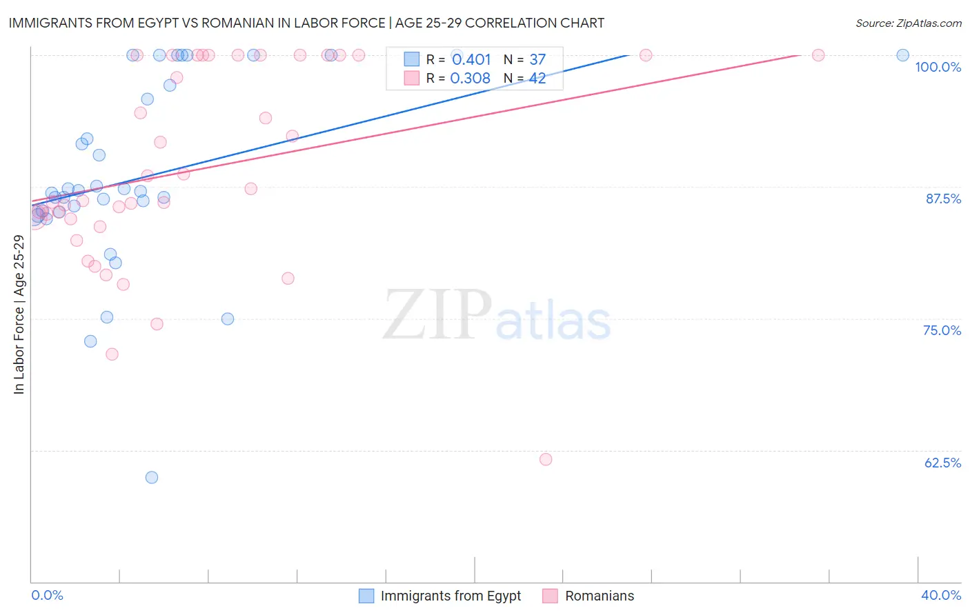 Immigrants from Egypt vs Romanian In Labor Force | Age 25-29