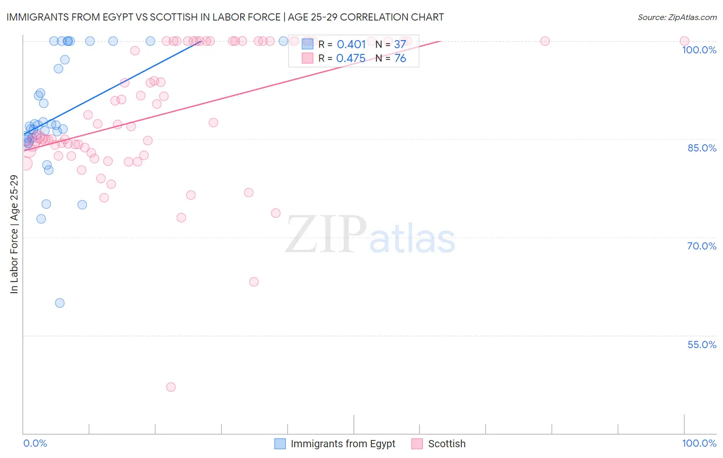 Immigrants from Egypt vs Scottish In Labor Force | Age 25-29