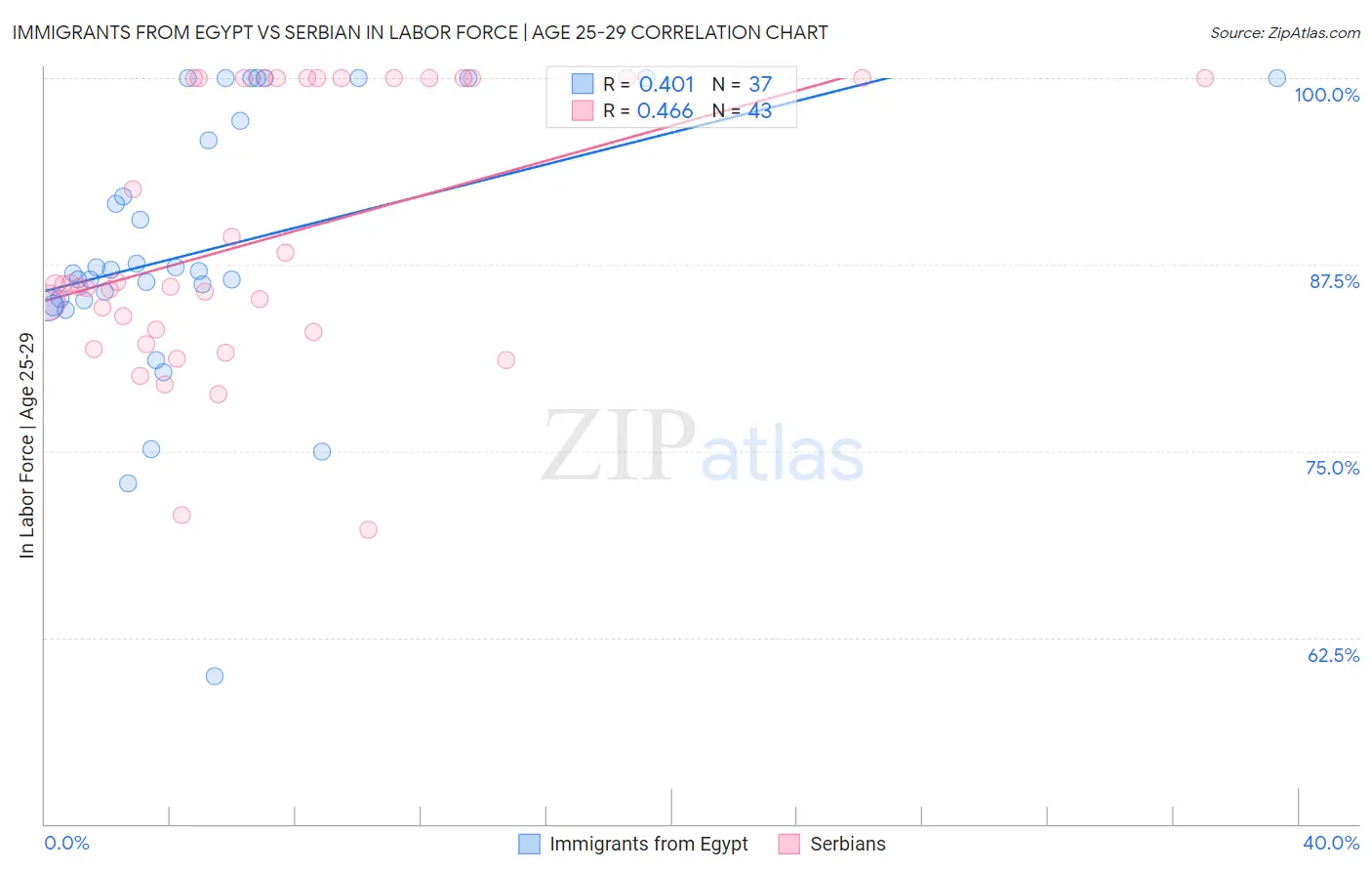 Immigrants from Egypt vs Serbian In Labor Force | Age 25-29