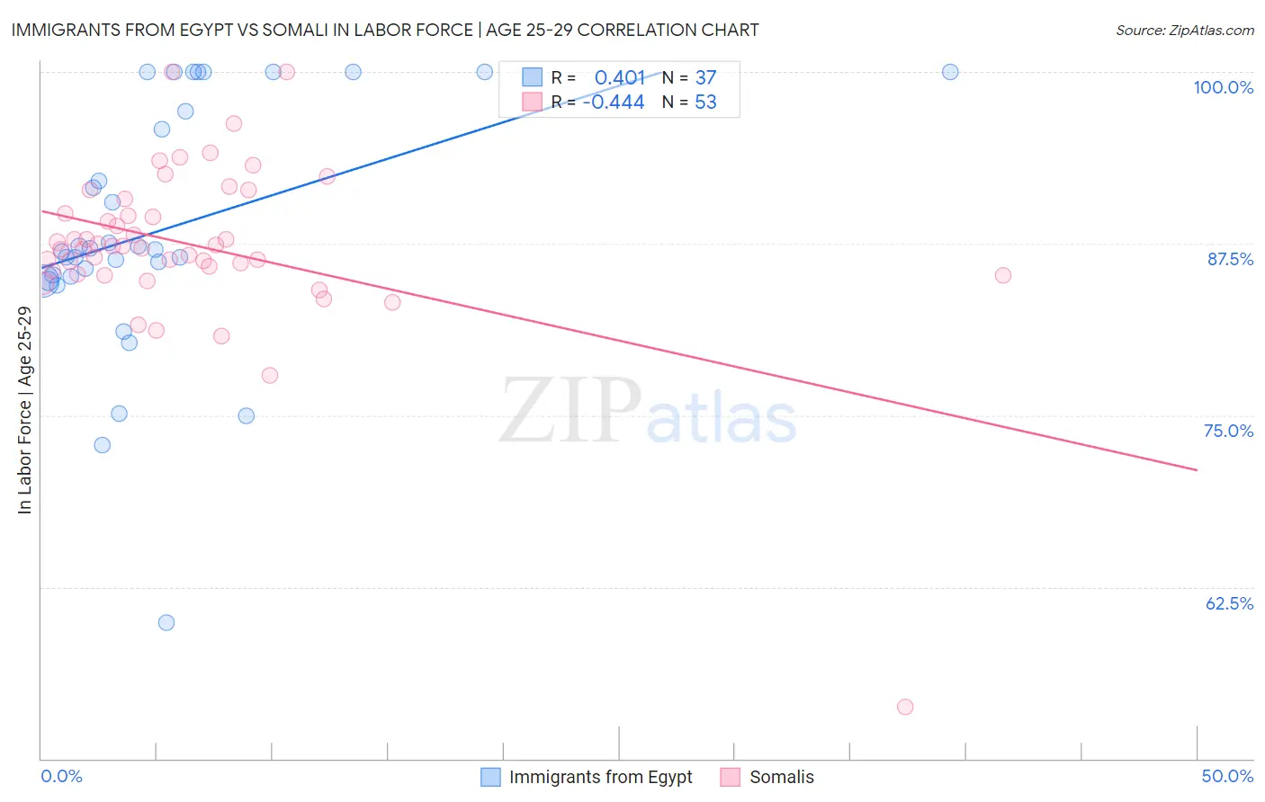 Immigrants from Egypt vs Somali In Labor Force | Age 25-29