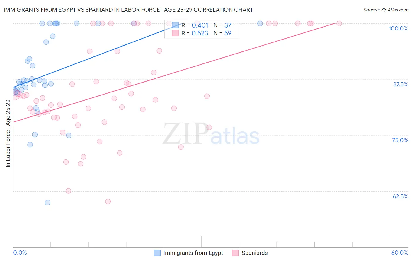 Immigrants from Egypt vs Spaniard In Labor Force | Age 25-29