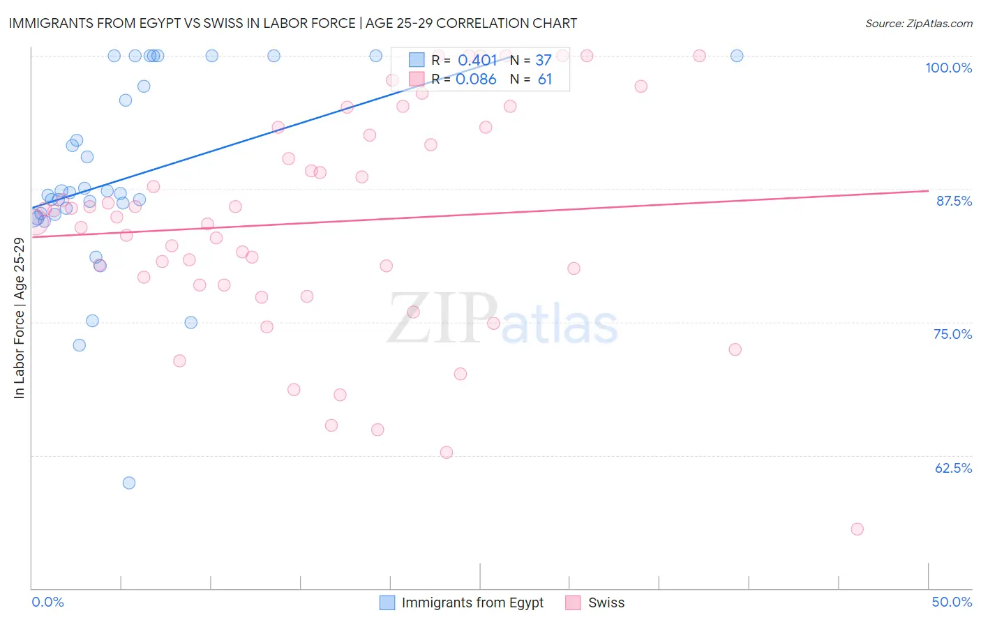 Immigrants from Egypt vs Swiss In Labor Force | Age 25-29