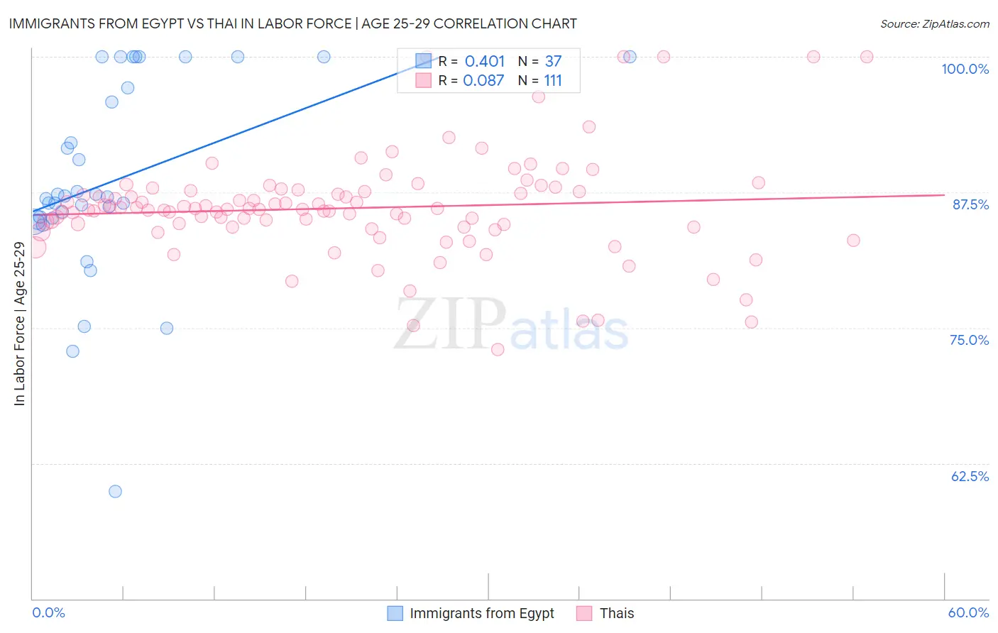 Immigrants from Egypt vs Thai In Labor Force | Age 25-29