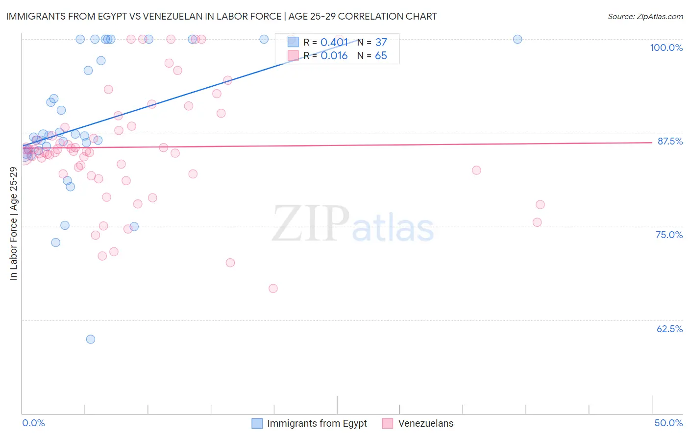 Immigrants from Egypt vs Venezuelan In Labor Force | Age 25-29