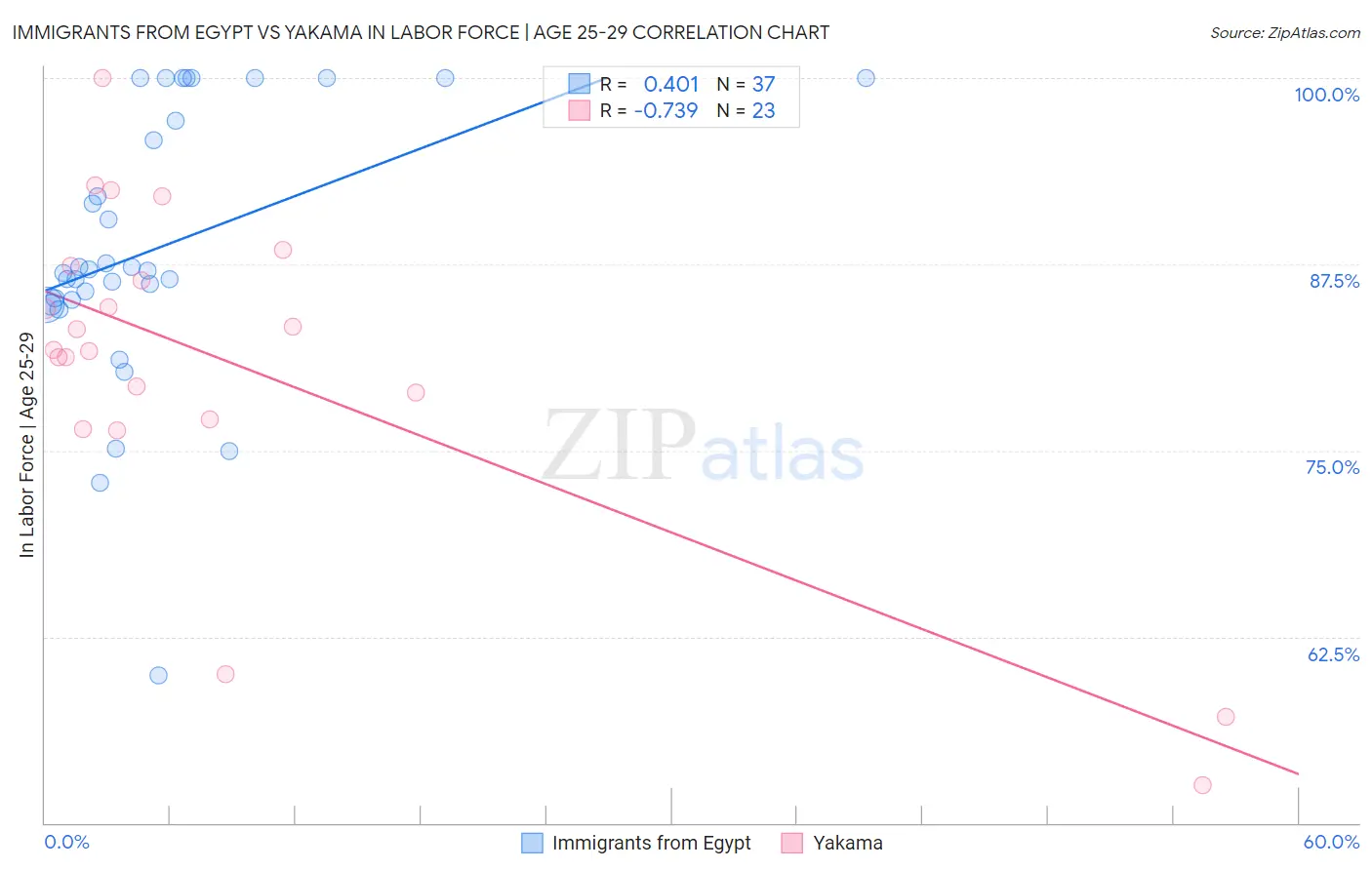 Immigrants from Egypt vs Yakama In Labor Force | Age 25-29