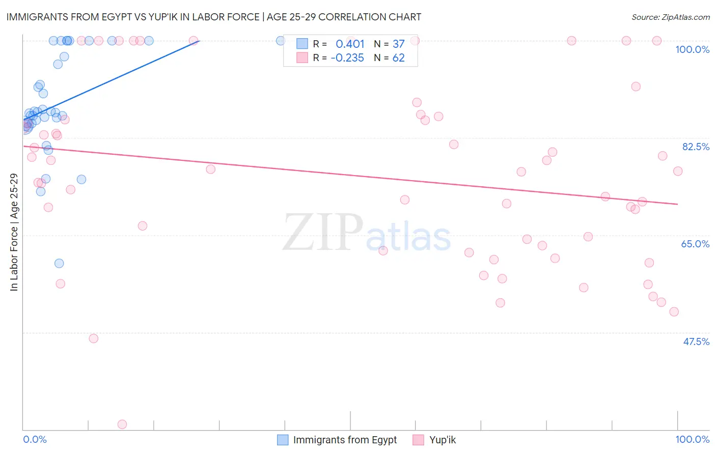 Immigrants from Egypt vs Yup'ik In Labor Force | Age 25-29